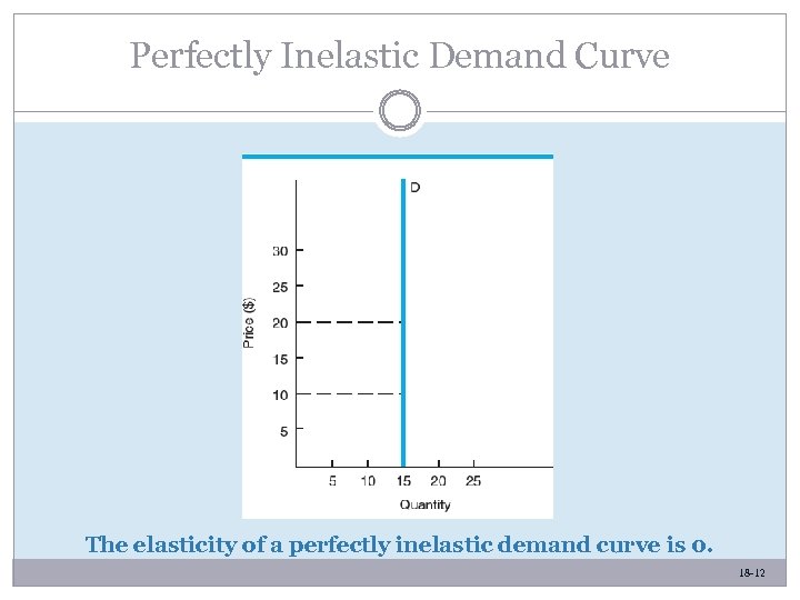 Perfectly Inelastic Demand Curve The elasticity of a perfectly inelastic demand curve is 0.