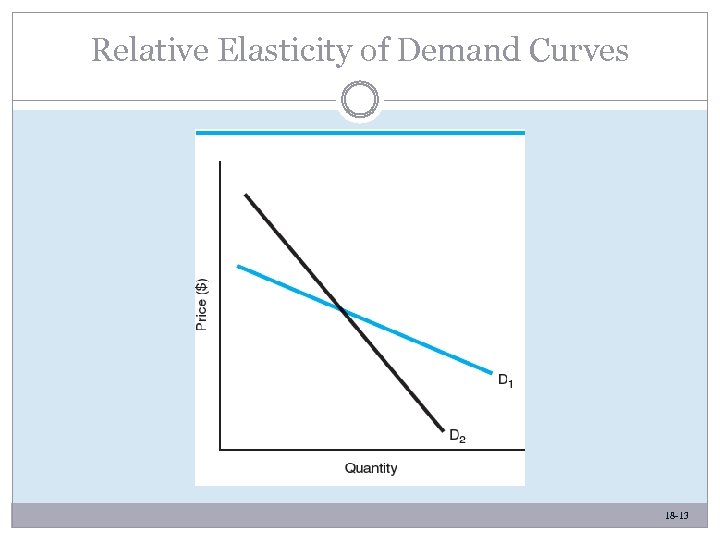 Relative Elasticity of Demand Curves 18 -13 