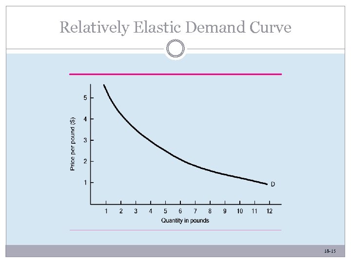 Relatively Elastic Demand Curve 18 -15 