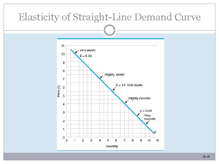 Elasticity of Straight-Line Demand Curve 18 -16 