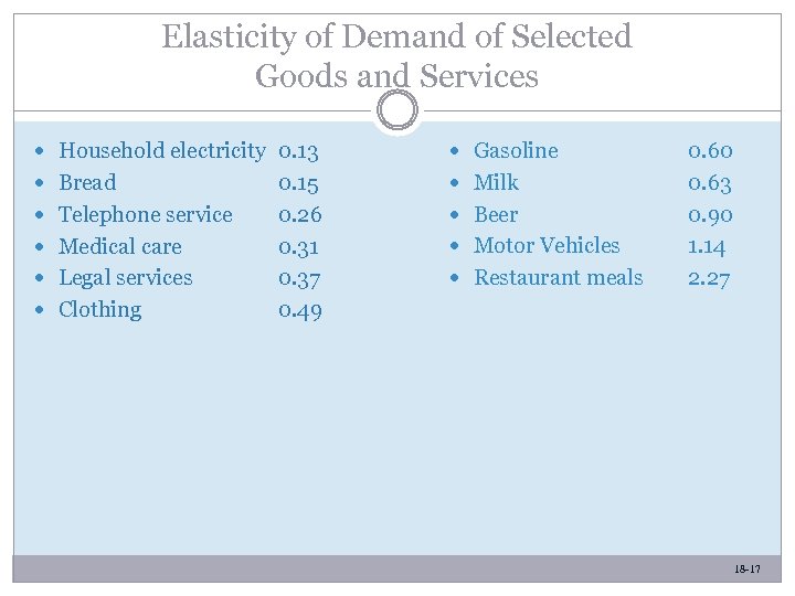 Elasticity of Demand of Selected Goods and Services Household electricity 0. 13 Gasoline Bread