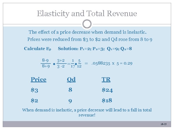 Elasticity and Total Revenue The effect of a price decrease when demand is inelastic.