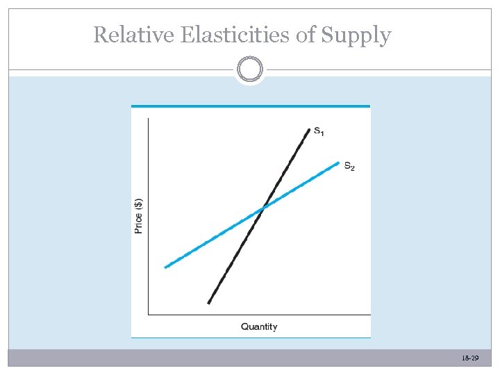 Relative Elasticities of Supply 18 -29 