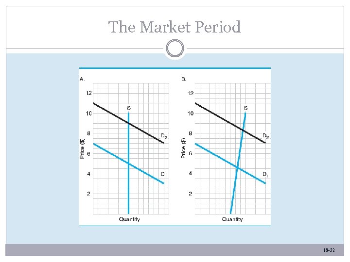 The Market Period 18 -32 