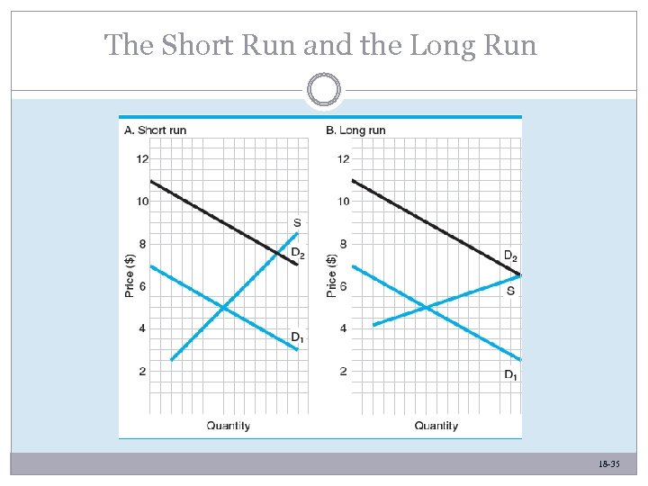 The Short Run and the Long Run 18 -35 