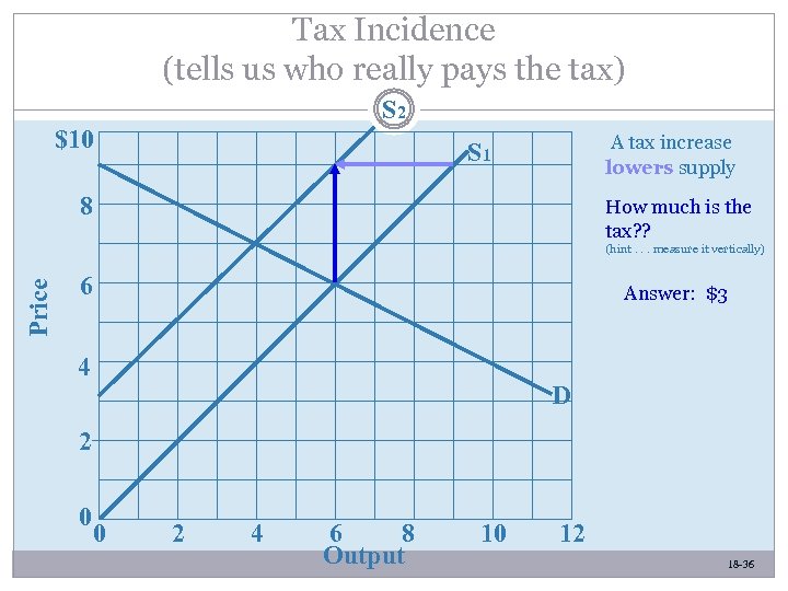 Tax Incidence (tells us who really pays the tax) S 2 $10 A tax