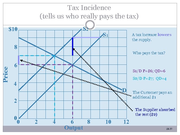 Tax Incidence (tells us who really pays the tax) S 2 $10 S 1