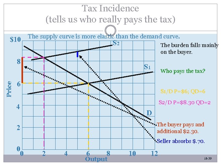 Tax Incidence (tells us who really pays the tax) $10 The supply curve is