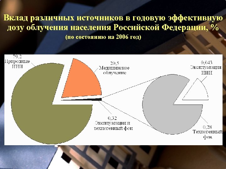 Вклад различных источников в годовую эффективную дозу облучения населения Российской Федерации, % (по состоянию