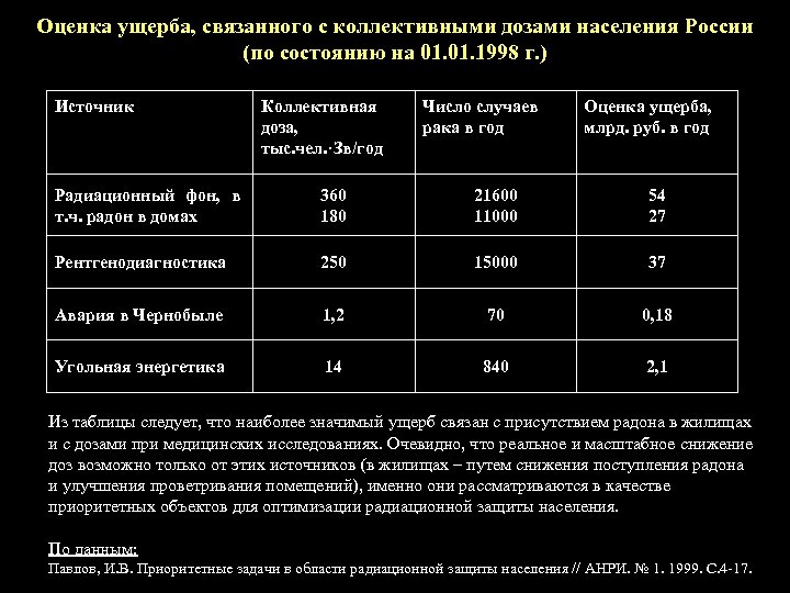 Оценка ущерба, связанного с коллективными дозами населения России (по состоянию на 01. 1998 г.