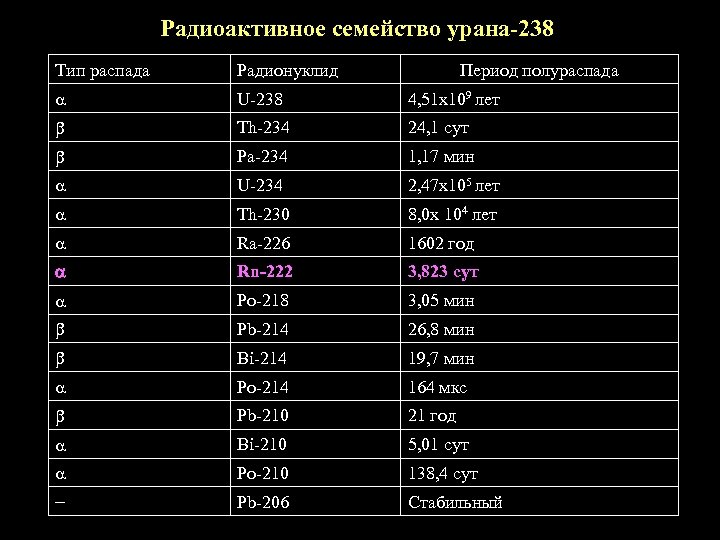 Изотопы таблица распада. Период полураспада урана 238. Период полураспада урана 238 суперпас. Период распада и полураспада урана. Период полураспада урана 238 4.5 млрд.