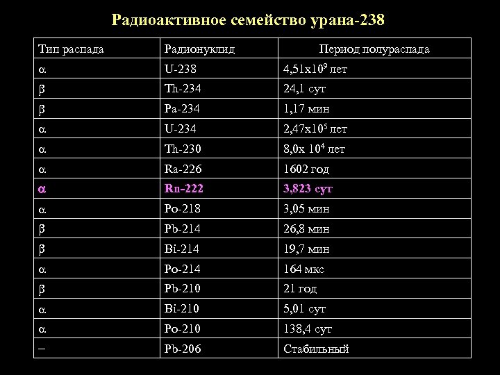 Уран 238. Период полураспада урана 238. Период полураспада урана 238 суперпас. Таблица распада урана 238. Период распада и полураспада урана.