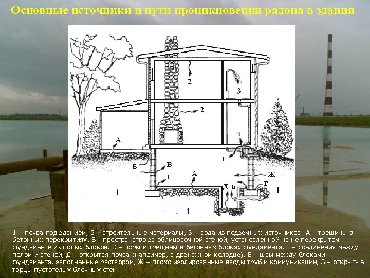 Основные источники и пути проникновения радона в здания 1 – почва под зданием, 2