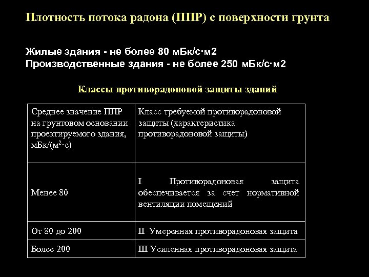 Плотность потока радона (ППР) с поверхности грунта Жилые здания - не более 80 м.