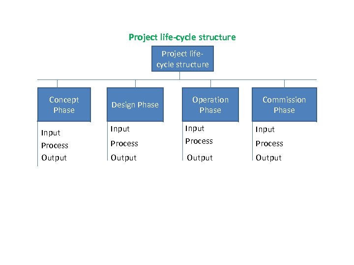 Project life-cycle structure boohoo Project lifecycle structure Concept Phase Input Process Output Design Phase