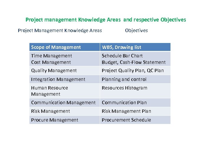 Project management Knowledge Areas and respective Objectives Project Management Knowledge Areas Objectives Scope of