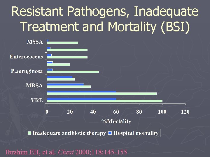 Resistant Pathogens, Inadequate Treatment and Mortality (BSI) Ibrahim EH, et al. Chest 2000; 118: