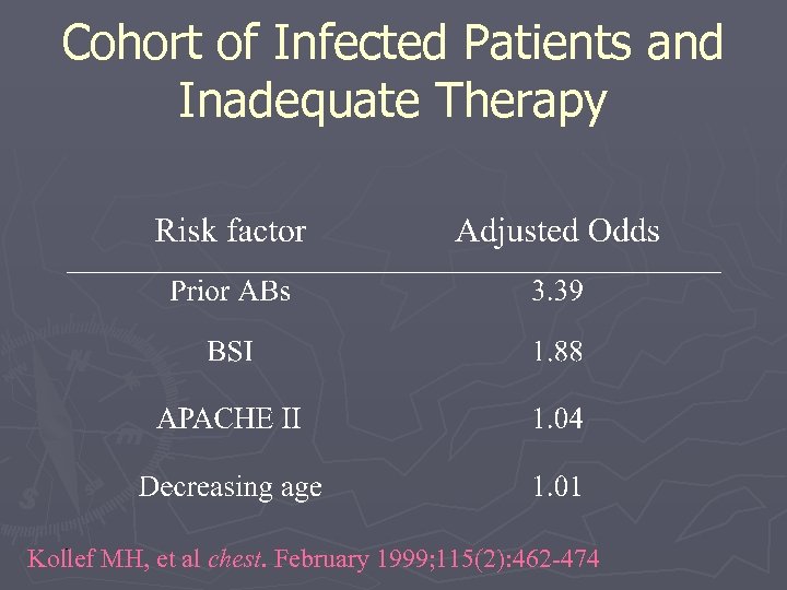 Cohort of Infected Patients and Inadequate Therapy Kollef MH, et al chest. February 1999;