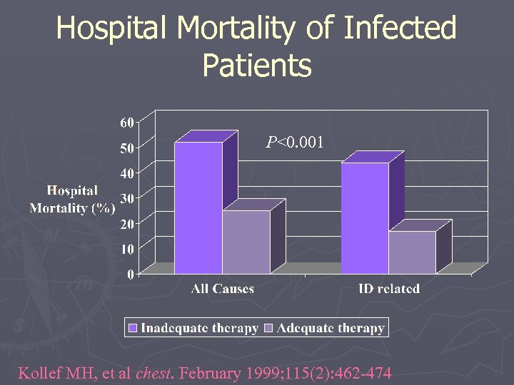 Hospital Mortality of Infected Patients P<0. 001 Kollef MH, et al chest. February 1999;