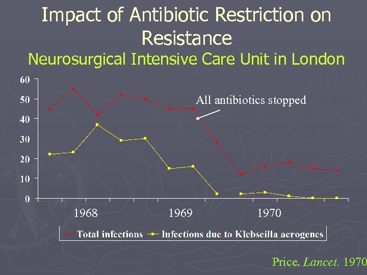 Impact of Antibiotic Restriction on Resistance Neurosurgical Intensive Care Unit in London All antibiotics