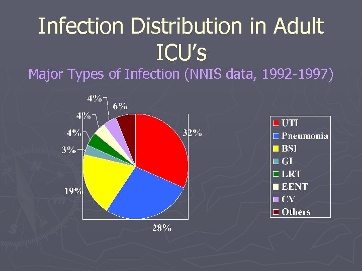 Infection Distribution in Adult ICU’s Major Types of Infection (NNIS data, 1992 -1997) 
