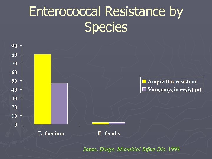 Enterococcal Resistance by Species Jones. Diagn. Microbiol Infect Dis. 1998 