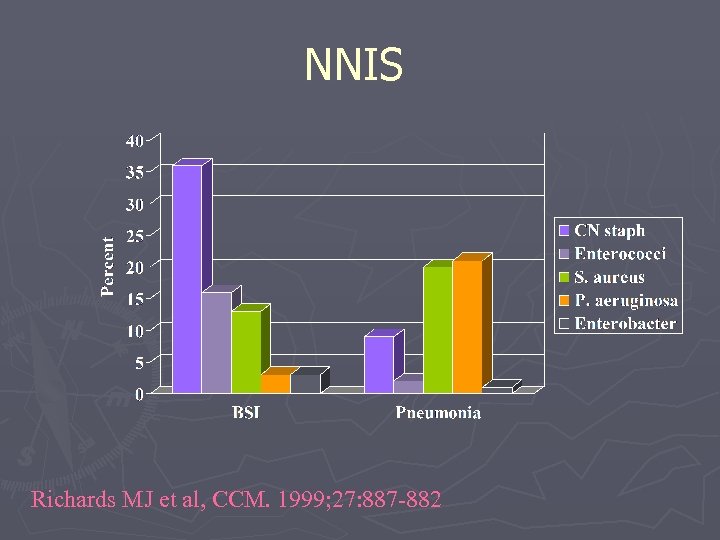 NNIS Richards MJ et al, CCM. 1999; 27: 887 -882 