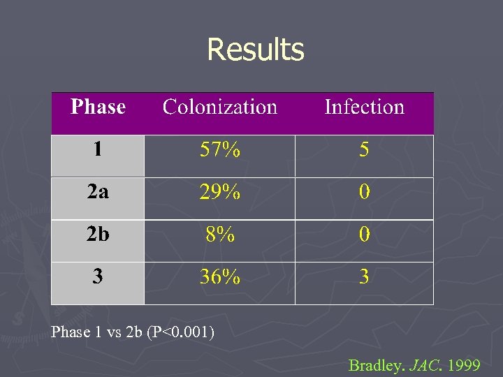 Results Phase 1 vs 2 b (P<0. 001) Bradley. JAC. 1999 