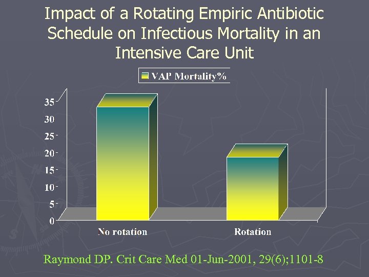 Impact of a Rotating Empiric Antibiotic Schedule on Infectious Mortality in an Intensive Care