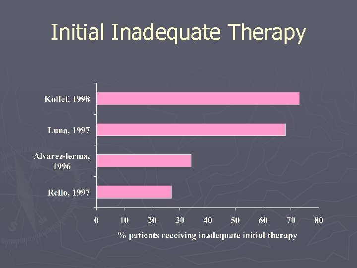 Initial Inadequate Therapy 