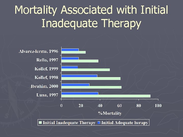 Mortality Associated with Initial Inadequate Therapy 