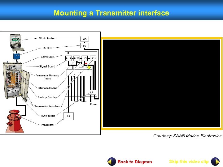 Mounting a Transmitter interface Courtesy: SAAB Marine Electronics Back to Diagram Skip this video