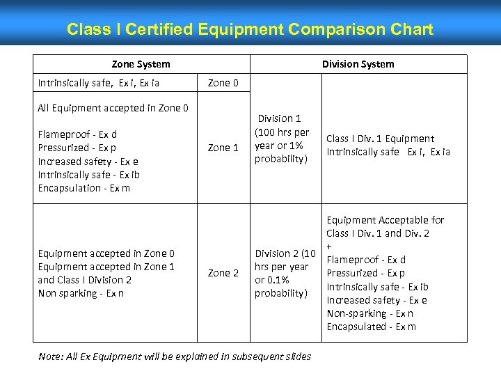 Class I Certified Equipment Comparison Chart Zone System Intrinsically safe, Ex i, Ex ia