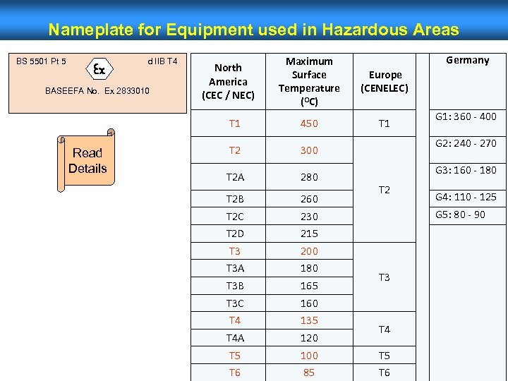 Nameplate for Equipment used in Hazardous Areas d IIB T 4 BASEEFA No. Ex