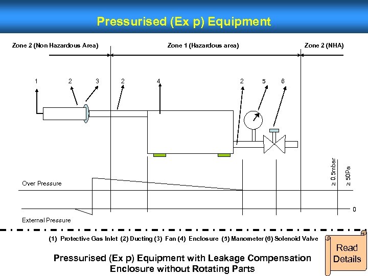 Pressurised (Ex p) Equipment 2 3 2 4 Zone 2 (NHA) 2 5 6