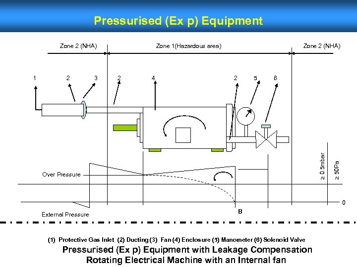 Pressurised (Ex p) Equipment 2 3 2 4 Zone 2 (NHA) 2 5 6