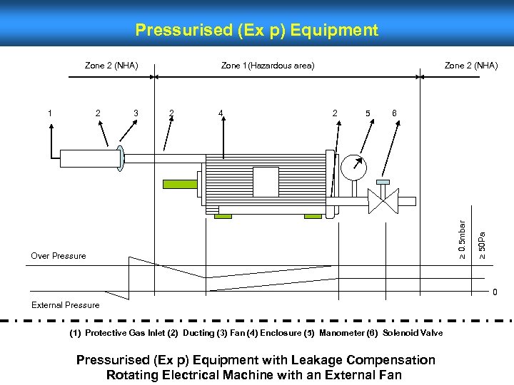 Pressurised (Ex p) Equipment 2 3 2 4 Zone 2 (NHA) 2 5 6