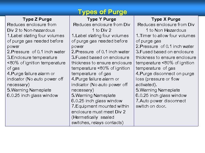 Types of Purge Type Z Purge Reduces enclosure from Div 2 to Non-hazardous 1.