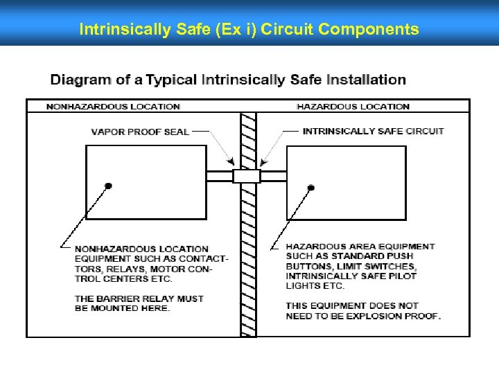 Intrinsically Safe (Ex i) Circuit Components 