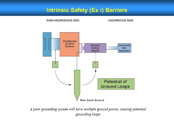 Intrinsic Safety (Ex i) Barriers 