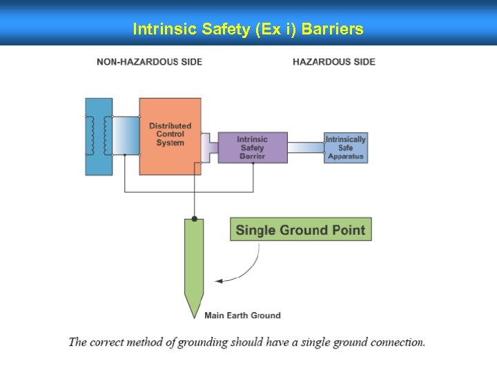 Intrinsic Safety (Ex i) Barriers 