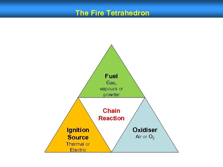 The Fire Tetrahedron Fuel Gas, vapours or powder Chain Reaction Ignition Source Thermal or