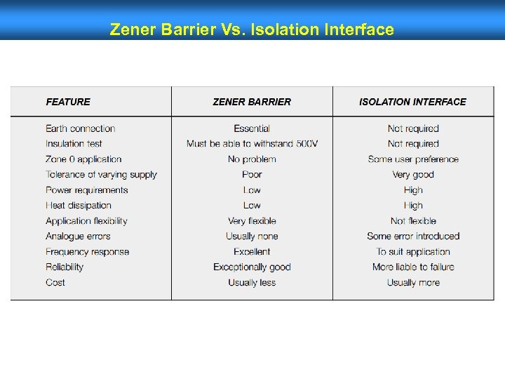 Zener Barrier Vs. Isolation Interface 