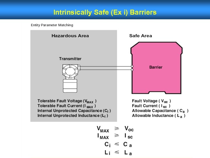 Intrinsically Safe (Ex i) Barriers 