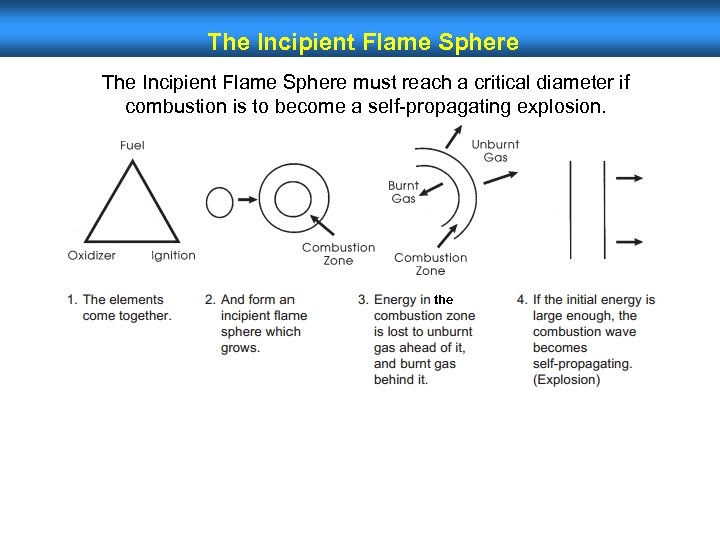 The Incipient Flame Sphere must reach a critical diameter if combustion is to become