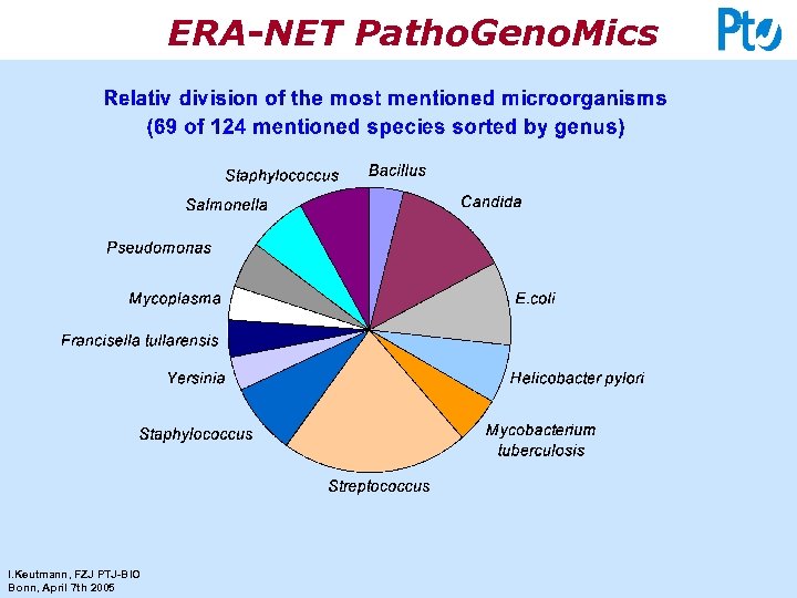 ERA-NET Patho. Geno. Mics I. Keutmann, FZJ PTJ-BIO Bonn, April 7 th 2005 