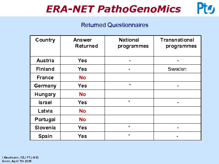 ERA-NET Patho. Geno. Mics Returned Questionnaires Country Answer Returned National programmes Transnational programmes Austria
