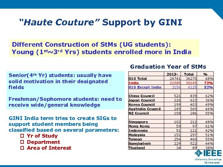 “Haute Couture” Support by GINI Different Construction of St. Ms (UG students): Young (1