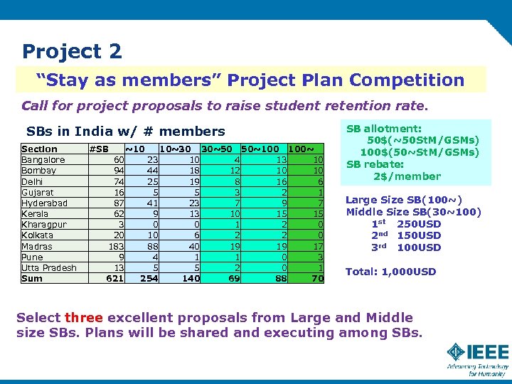 Project 2 “Stay as members” Project Plan Competition Call for project proposals to raise