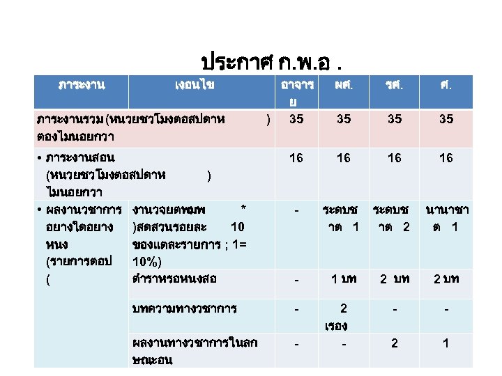 ภาระงาน ประกาศ ก. พ. อ. เงอนไข ภาระงานรวม (หนวยชวโมงตอสปดาห ตองไมนอยกวา • ภาระงานสอน (หนวยชวโมงตอสปดาห ) ไมนอยกวา